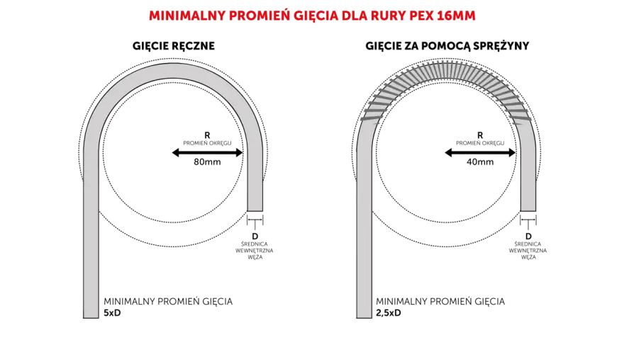 Minimalny promień gięcia rury PEX 16mm: ręcznie 80mm (5xD), ze sprężyną 40mm (2,5xD). Jaka średnica rur PEX do centralnego ogrzewania?