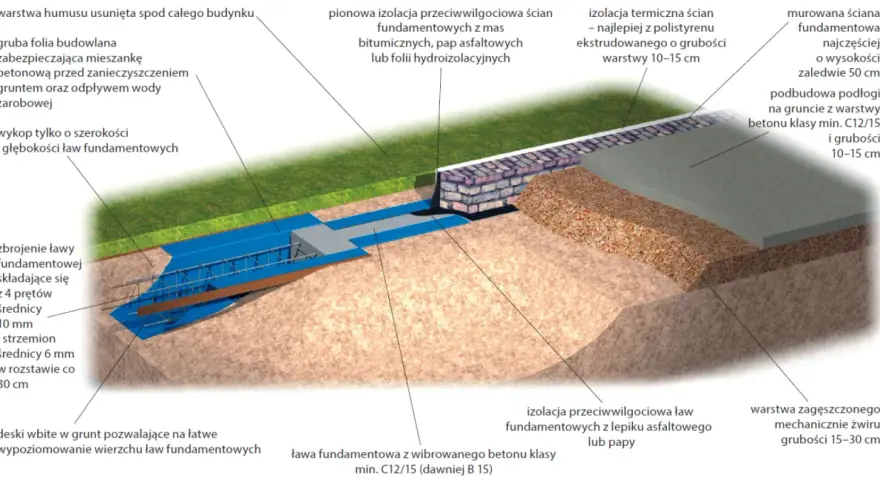 Zbrojenie ławy fundamentowej z prętów i strzemion co 30 cm, izolacja przeciwwilgociowa, folia budowlana, beton.
